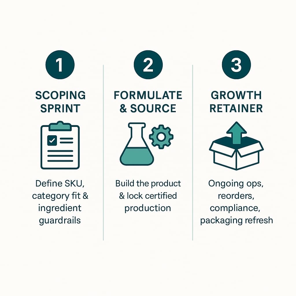 Private Label Advisors 3-Step Process